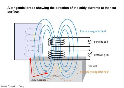 Electromagnetic Testing - Eddy Current Testing Applications Chapter 5 & 6