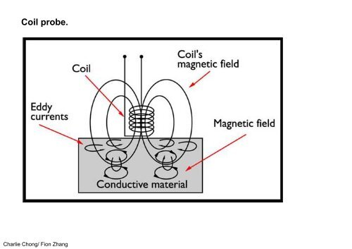 Electromagnetic Testing - Eddy Current Testing Applications Chapter 5 & 6