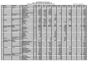 pulses - Rajasthan Agriculture Marketing Board - Government of ...