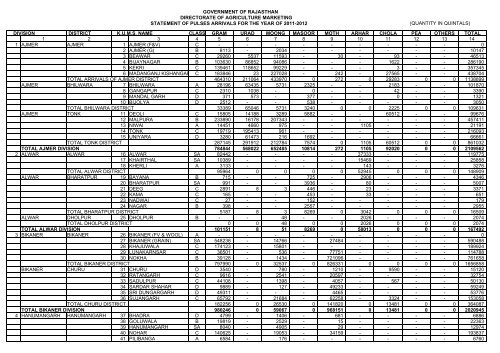 pulses - Rajasthan Agriculture Marketing Board - Government of ...