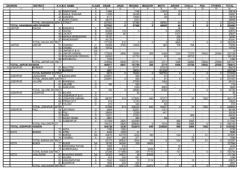 pulses - Rajasthan Agriculture Marketing Board - Government of ...