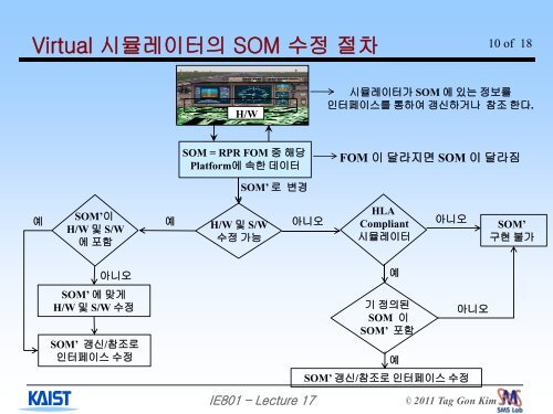 RTI - Systems Modeling Simulation Lab. KAIST