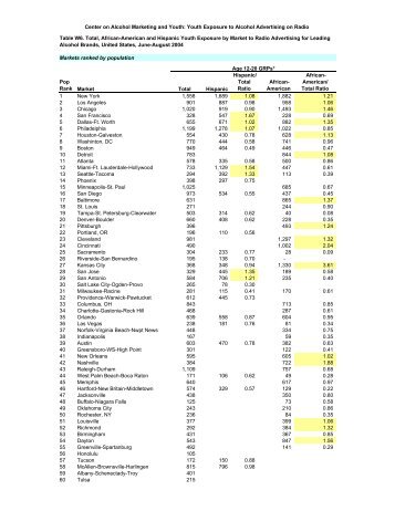 Table W6 - Center on Alcohol Marketing and Youth