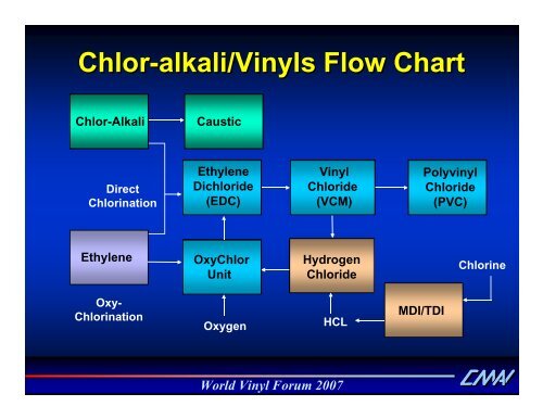 World Vinyl Forum 2007 Vinyls Industry Update World Vinyl Forum ...