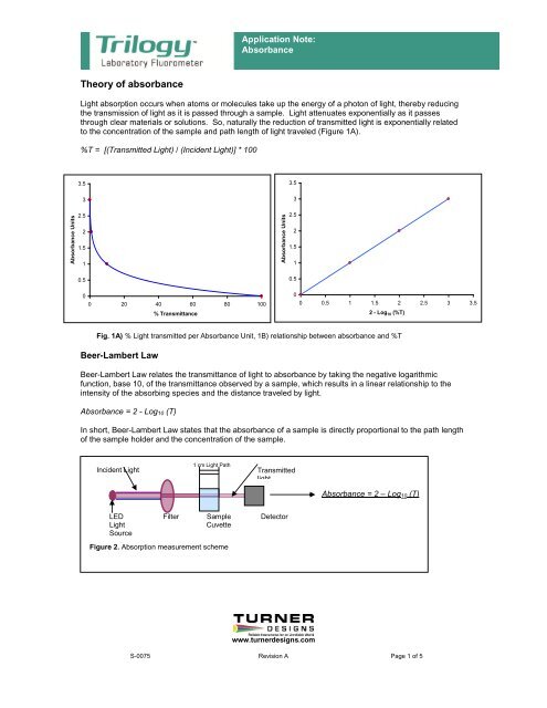 Absorbance Theory Amp Application Turner Designs