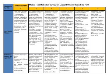 Medien- und Methoden-Curriculum Leopold-Ullstein-Realschule Fürth