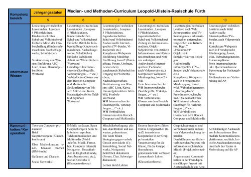 Medien- und Methoden-Curriculum Leopold-Ullstein-Realschule Fürth