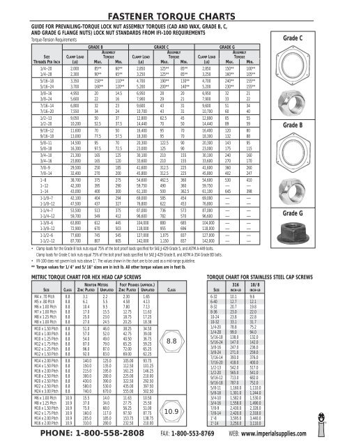 Stainless Steel Torque Chart