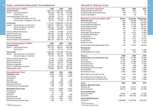 Ausgabe 2008, 25 Seiten - Statistik Baselland - Kanton Basel ...
