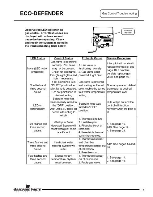 Bradford White Blinking Codes