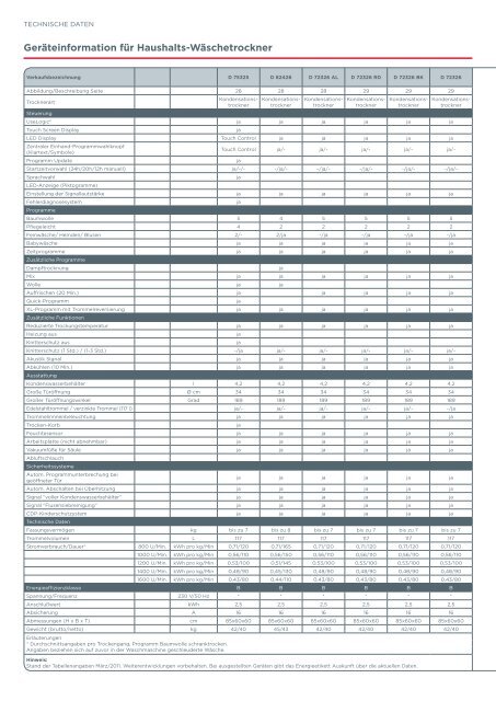 Pdf Katalog: Gorenje Standgeräte 2011