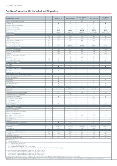 Pdf Katalog: Gorenje Standgeräte 2011