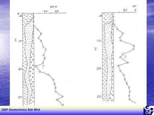 interpretation of laboratory and field test results for ... - Gnpgeo.com.my