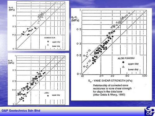 interpretation of laboratory and field test results for ... - Gnpgeo.com.my