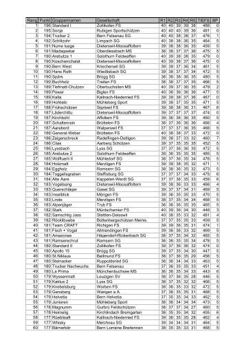 Rang Punkt Gruppennamen Gesellschaft R1 R2 R3 R4 R5 TIEFS ...