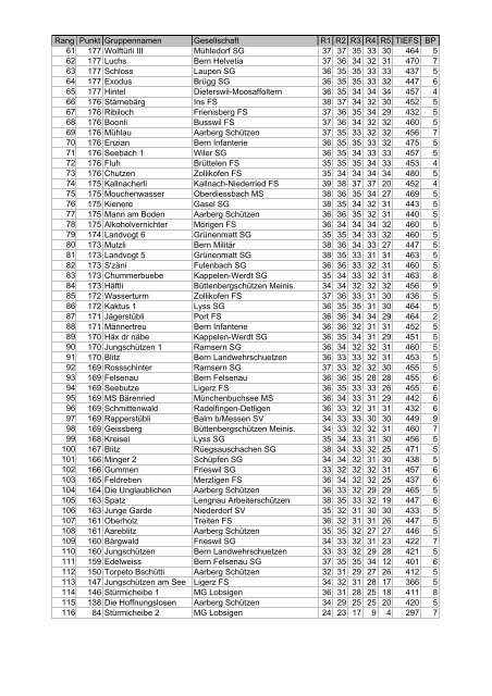 Rang Punkt Gruppennamen Gesellschaft R1 R2 R3 R4 R5 TIEFS ...
