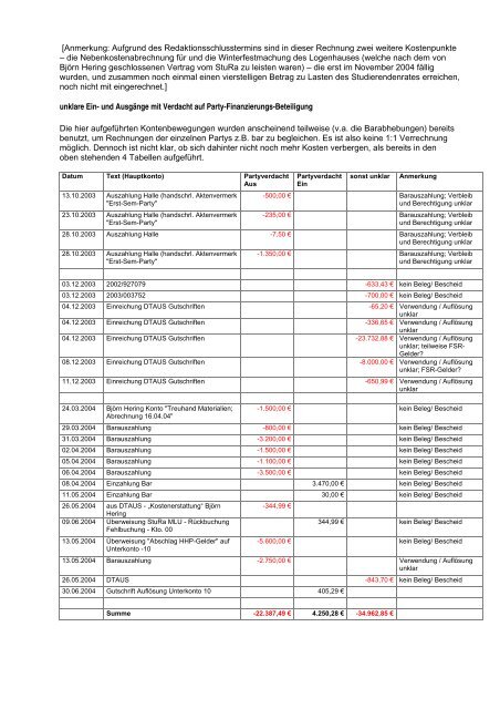 Bericht über die Tätigkeit des Kassenprüfungsausschusses 2004