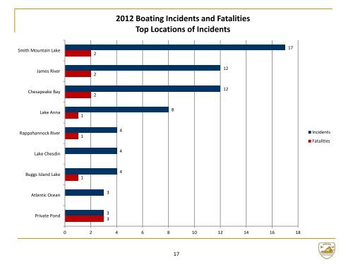 2012 Boating Accident Report - Virginia Department of Game and ...