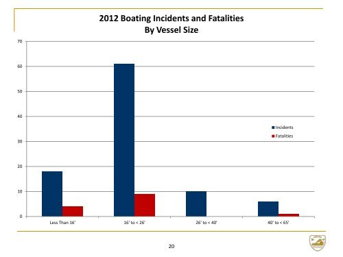2012 Boating Accident Report - Virginia Department of Game and ...