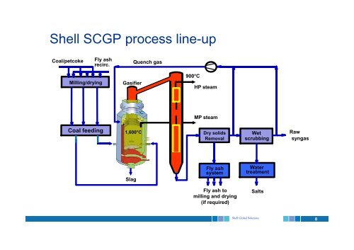 Shell Coal Gasification Technology