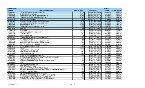 Top 100 DOD Contractors 2010 - Office of the General Counsel