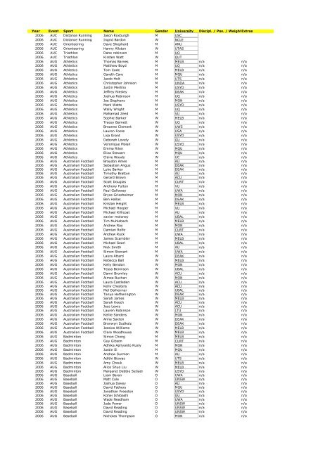 2006 Green and Gold Recipients - Australian University Sport