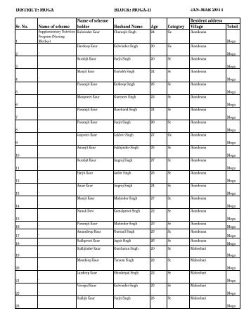 DISTRICT: MOGA BLOCK: MOGA-II JAN-MAR 2011