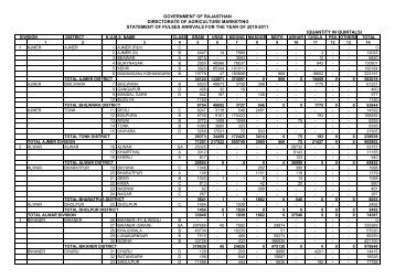 pulses - Rajasthan Agriculture Marketing Board - Government of ...