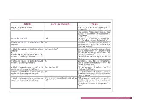 modifications du PLU - Saint-Nazaire