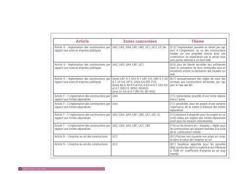 modifications du PLU - Saint-Nazaire