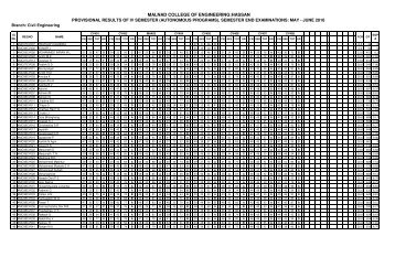 results june 2010 (final) - Malnad College of Engineering