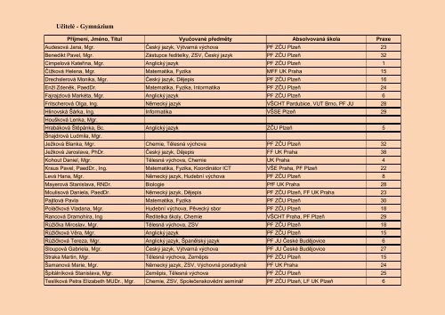 Almanach (.pdf) - GymnÃ¡zium a StÅednÃ­ odbornÃ¡ Å¡kola