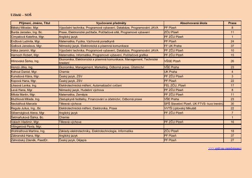 Almanach (.pdf) - GymnÃ¡zium a StÅednÃ­ odbornÃ¡ Å¡kola