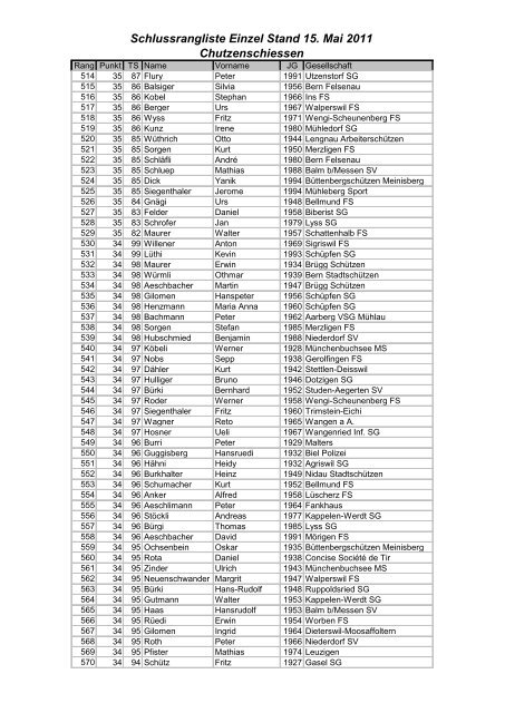 Schlussrangliste Einzel Stand 15. Mai 2011 Chutzenschiessen