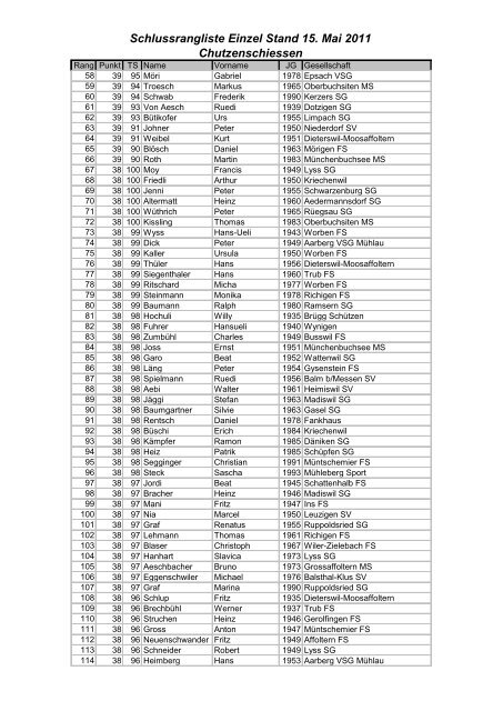 Schlussrangliste Einzel Stand 15. Mai 2011 Chutzenschiessen