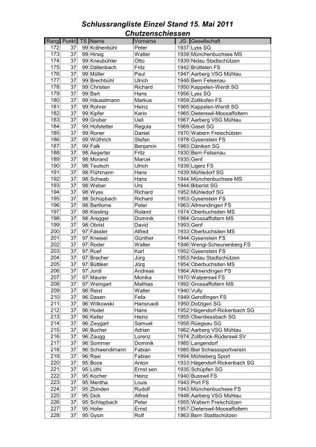 Schlussrangliste Einzel Stand 15. Mai 2011 Chutzenschiessen