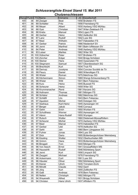 Schlussrangliste Einzel Stand 15. Mai 2011 Chutzenschiessen