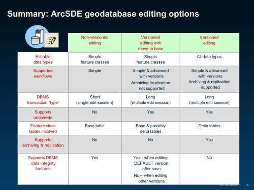 Geodatabase Versioning, Replication and History - Northeast Arc ...