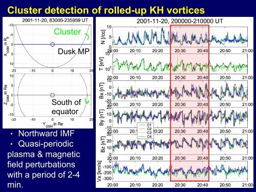 Structure and detection of Kelvin-Helmholtz vortices in the ... - GPSM