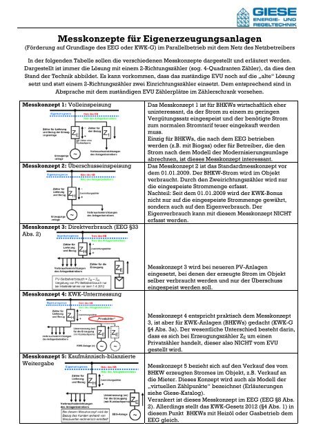 Messkonzepte für Eigenerzeugungsanlagen - Giese Energie