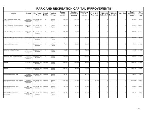 fy 2012-13 proposed capital improvement budget - City of Dallas