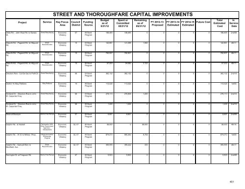 fy 2012-13 proposed capital improvement budget - City of Dallas