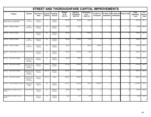 fy 2012-13 proposed capital improvement budget - City of Dallas