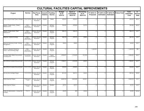 fy 2012-13 proposed capital improvement budget - City of Dallas