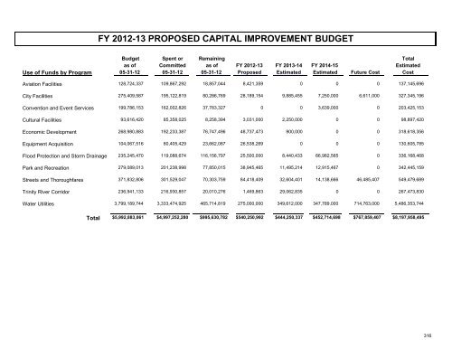 fy 2012-13 proposed capital improvement budget - City of Dallas