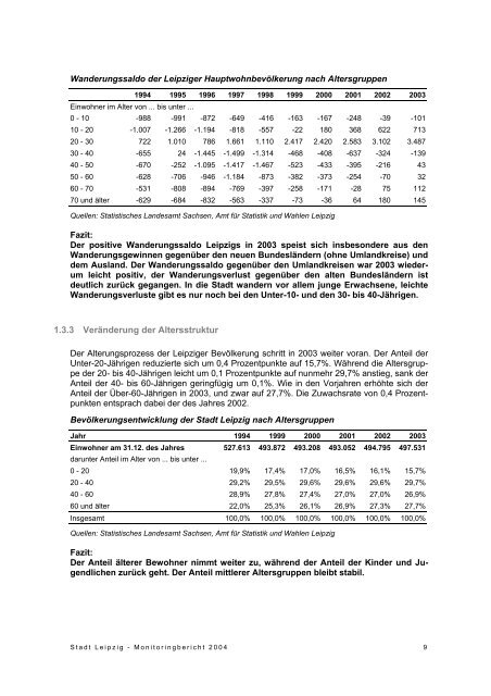 Monitoringbericht 2004 - Wohnungsmarkt - Stadtumbau - Stadt Leipzig