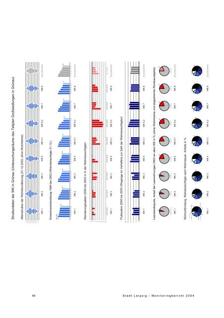 Monitoringbericht 2004 - Wohnungsmarkt - Stadtumbau - Stadt Leipzig