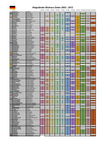 HelgolÃ¤nder Birdrace Daten 2002 - 2012