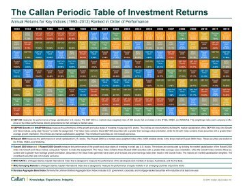The Callan Periodic Table of Investment Returns - Callan Associates