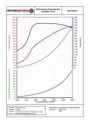 MO174V40 Performance Characteristic Propeller Curve